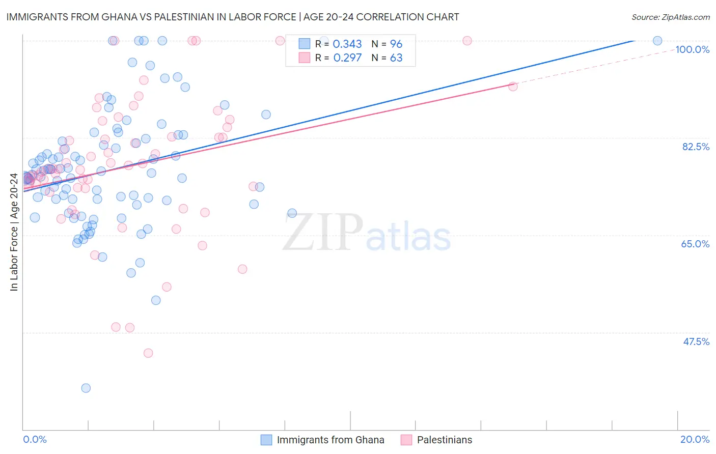 Immigrants from Ghana vs Palestinian In Labor Force | Age 20-24