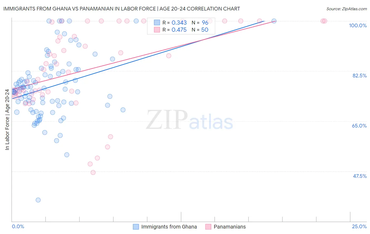 Immigrants from Ghana vs Panamanian In Labor Force | Age 20-24