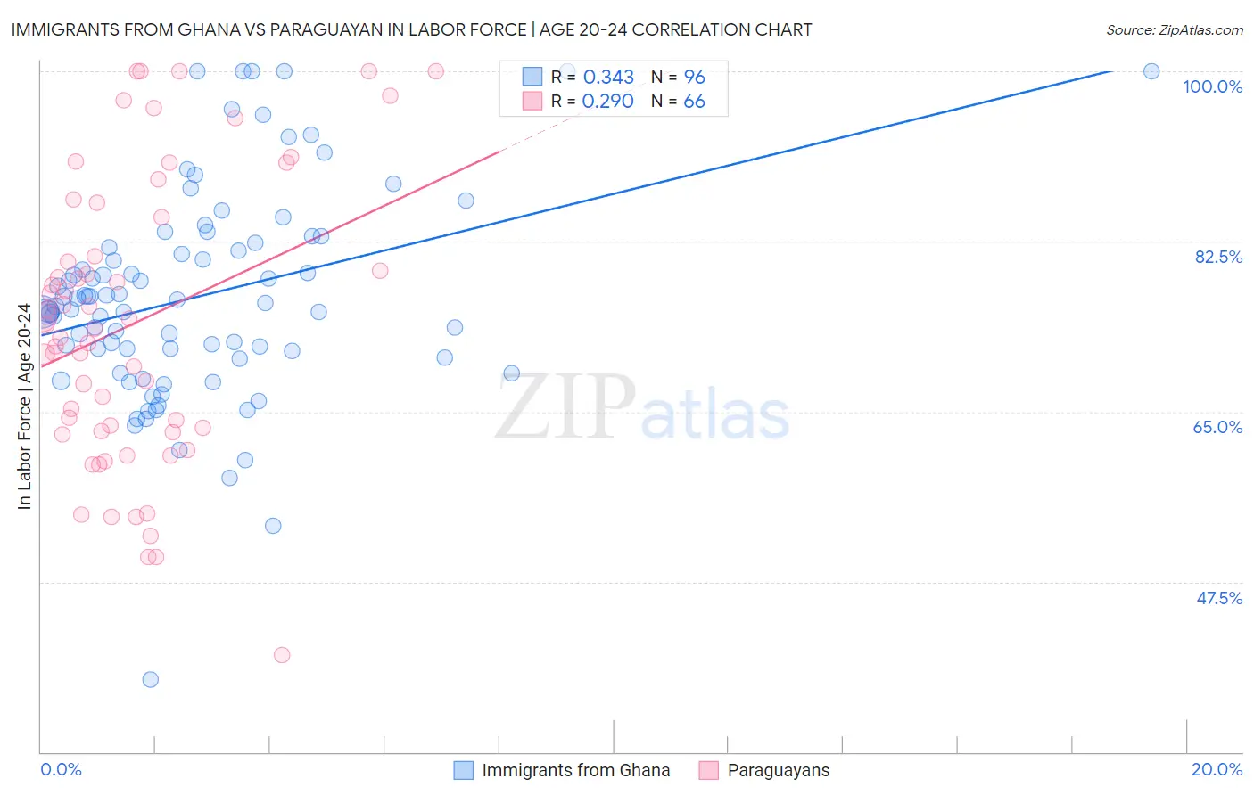 Immigrants from Ghana vs Paraguayan In Labor Force | Age 20-24