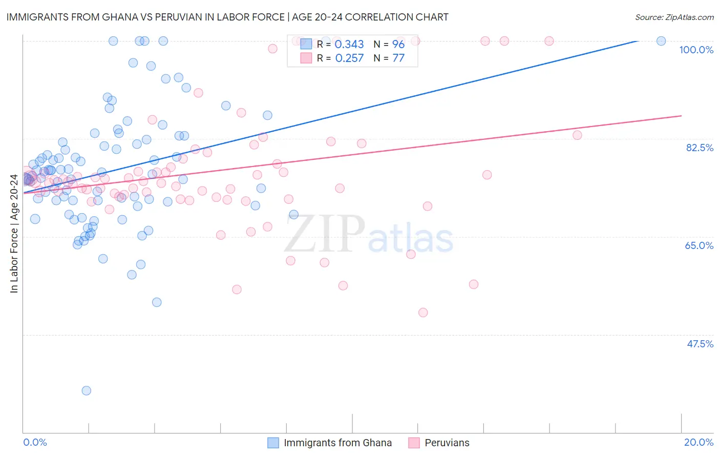 Immigrants from Ghana vs Peruvian In Labor Force | Age 20-24