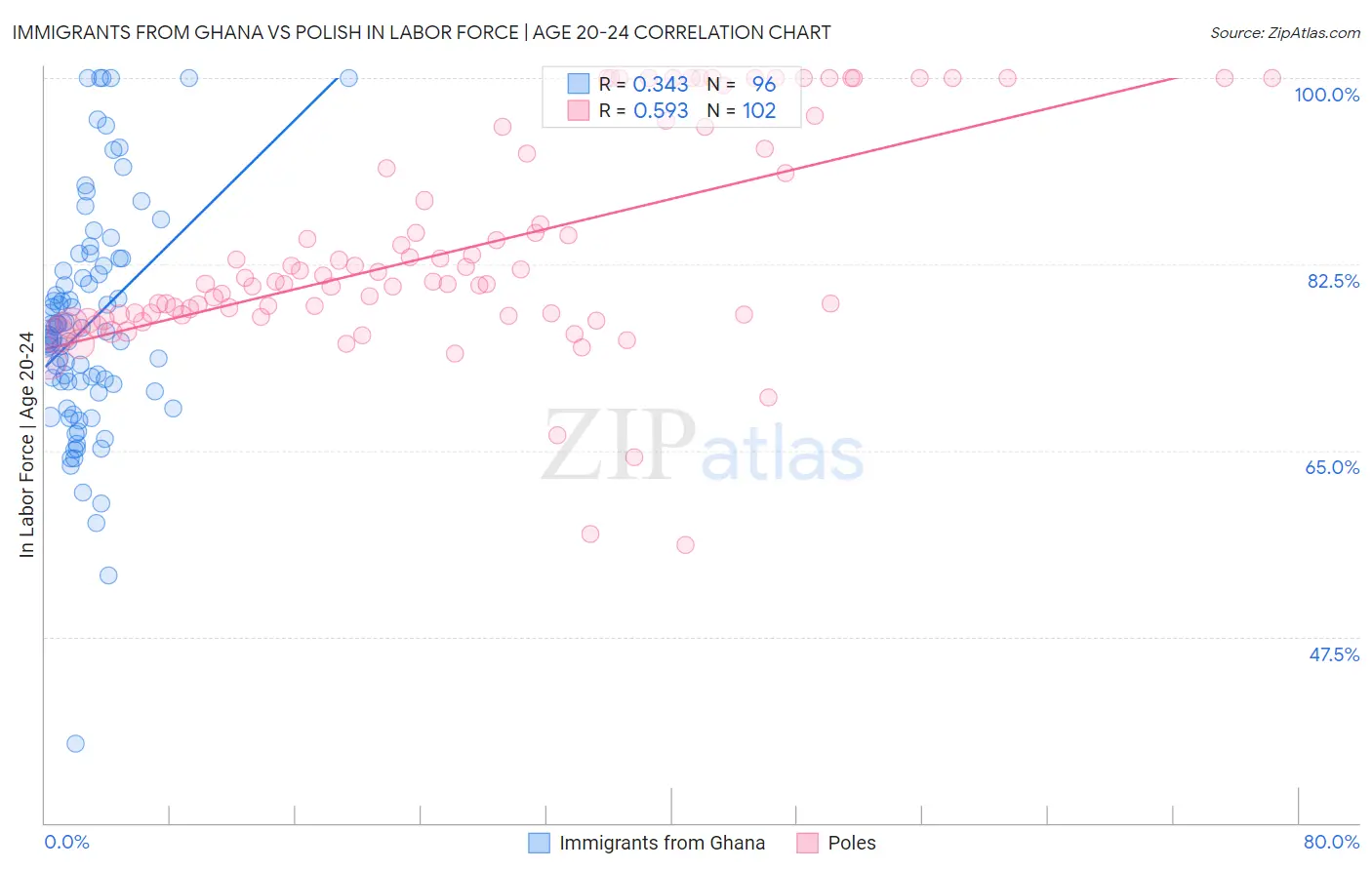 Immigrants from Ghana vs Polish In Labor Force | Age 20-24