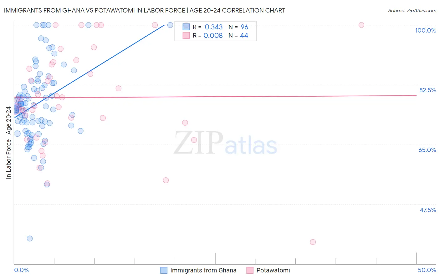 Immigrants from Ghana vs Potawatomi In Labor Force | Age 20-24