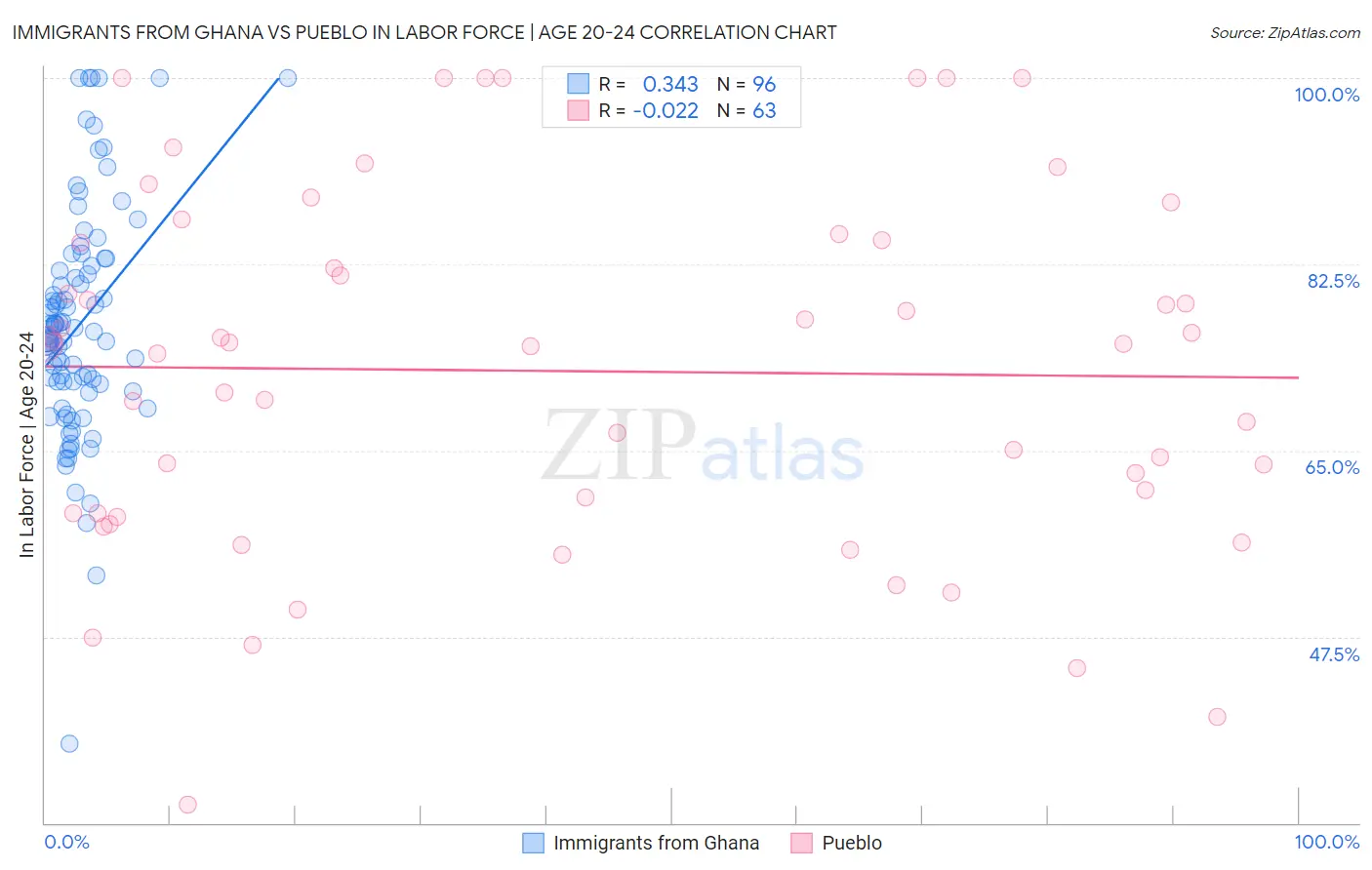 Immigrants from Ghana vs Pueblo In Labor Force | Age 20-24