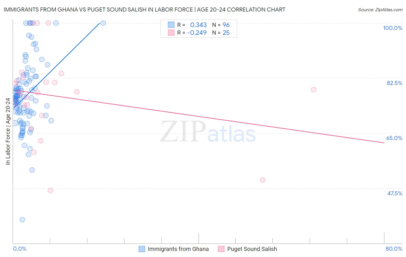 Immigrants from Ghana vs Puget Sound Salish In Labor Force | Age 20-24
