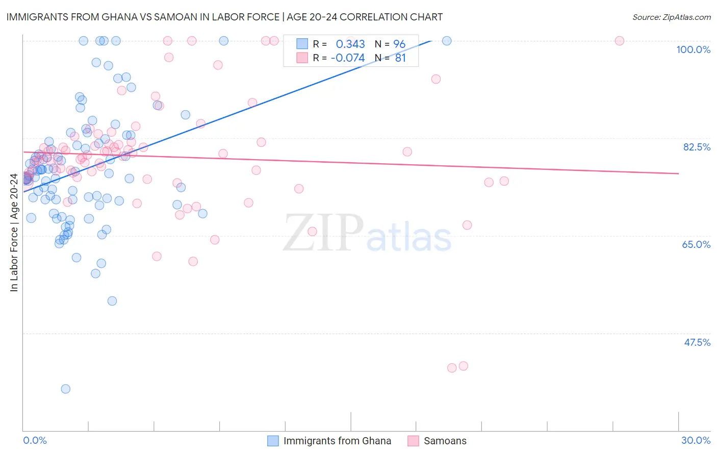 Immigrants from Ghana vs Samoan In Labor Force | Age 20-24