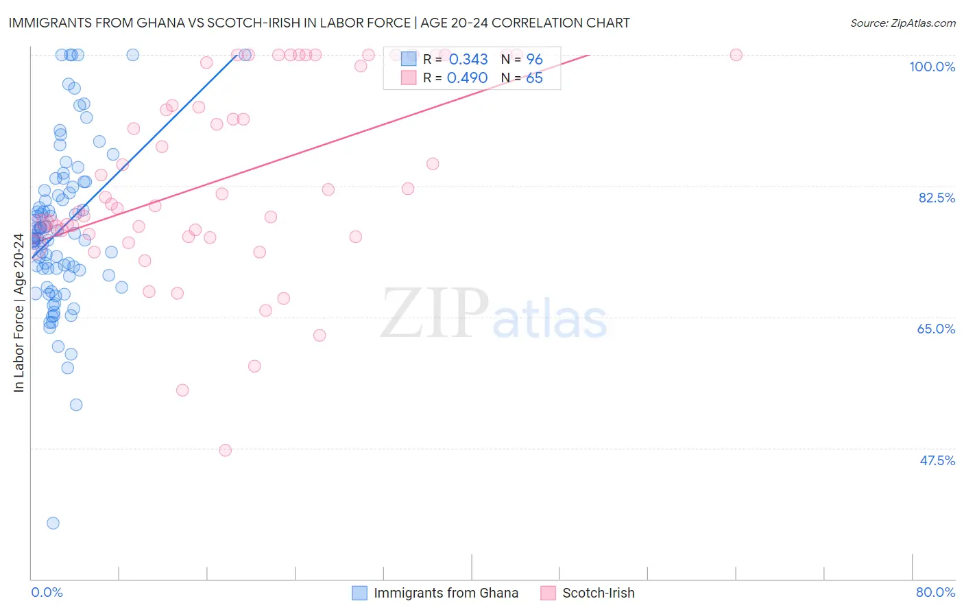 Immigrants from Ghana vs Scotch-Irish In Labor Force | Age 20-24