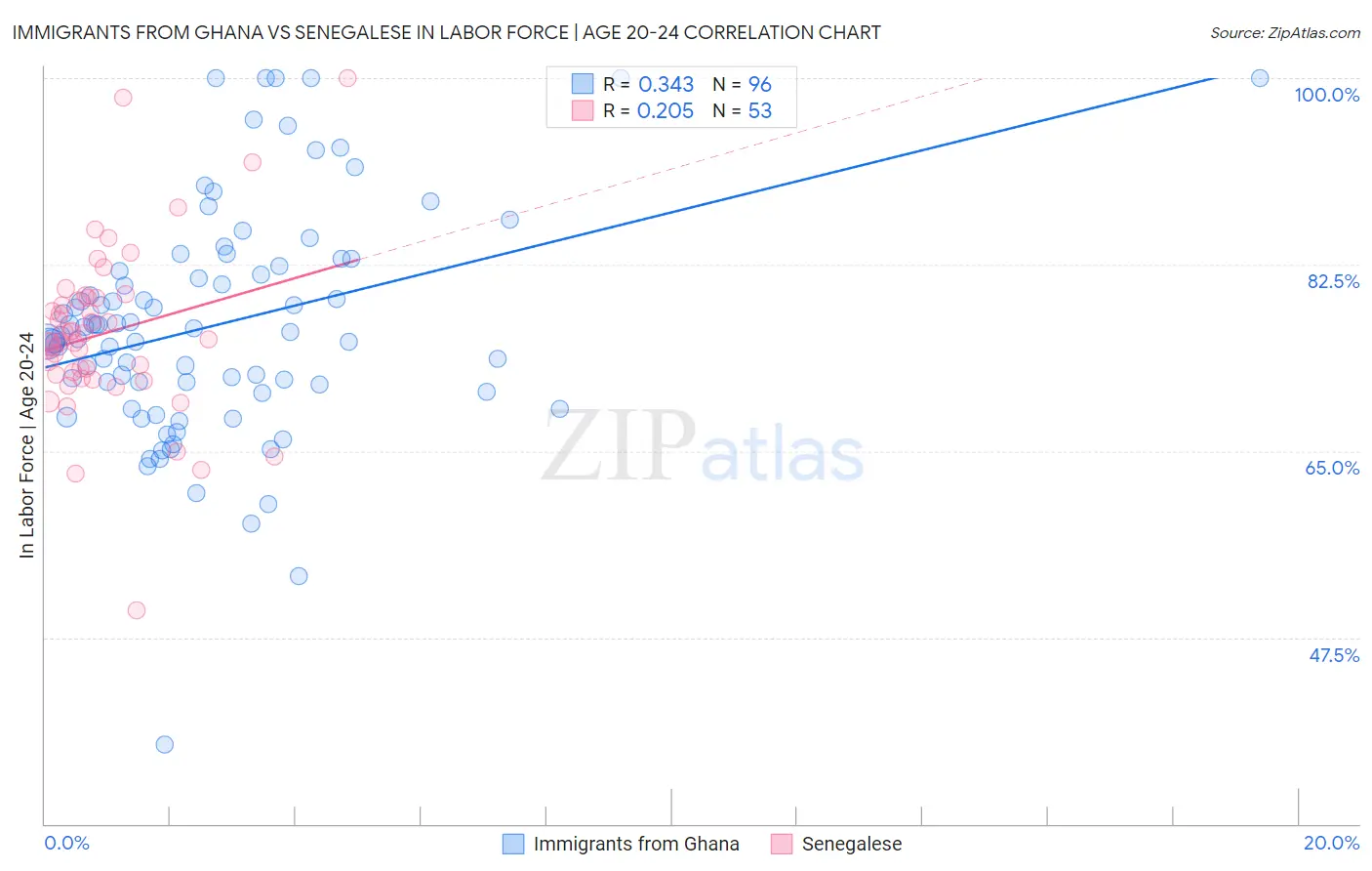 Immigrants from Ghana vs Senegalese In Labor Force | Age 20-24