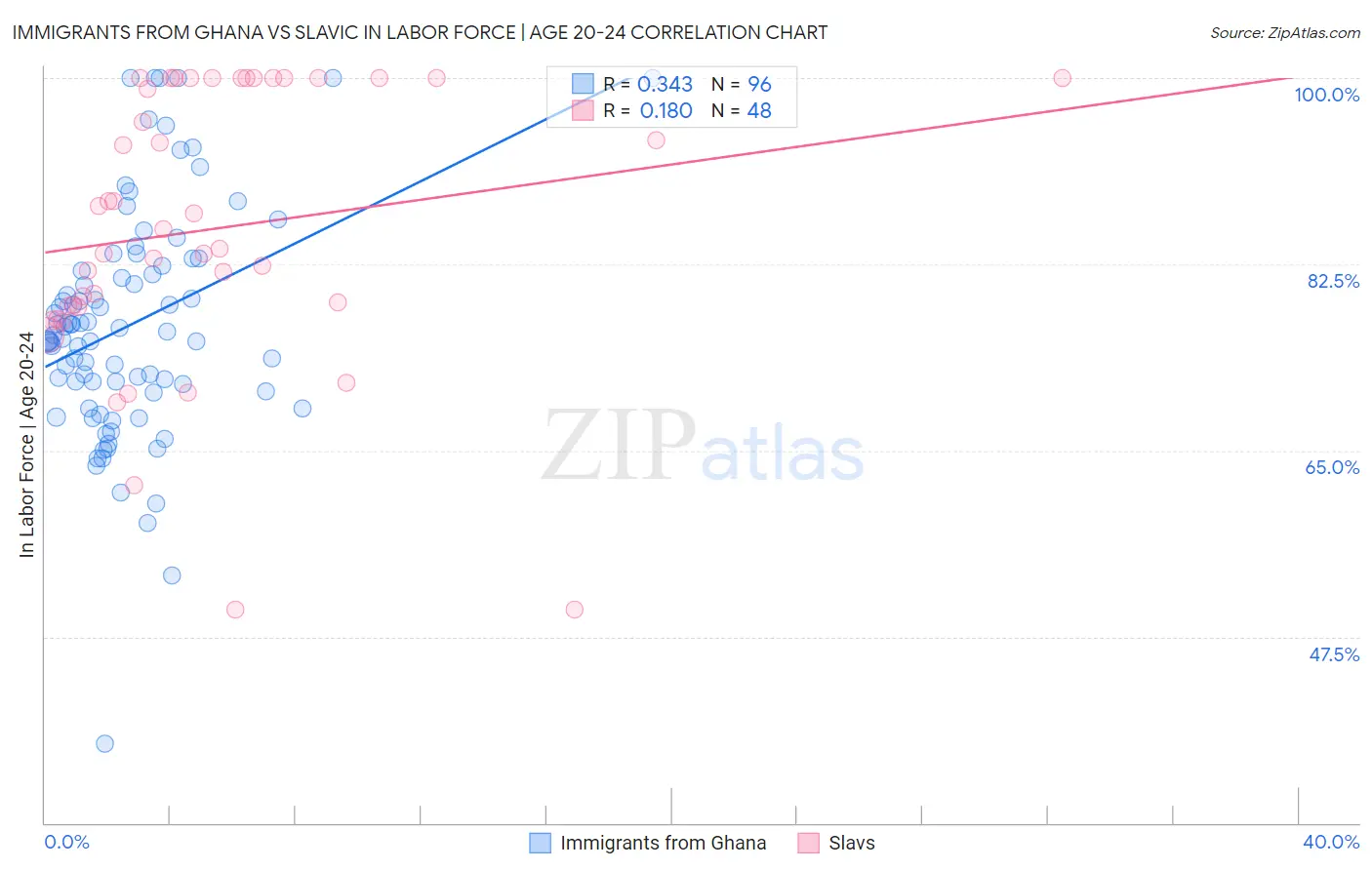 Immigrants from Ghana vs Slavic In Labor Force | Age 20-24