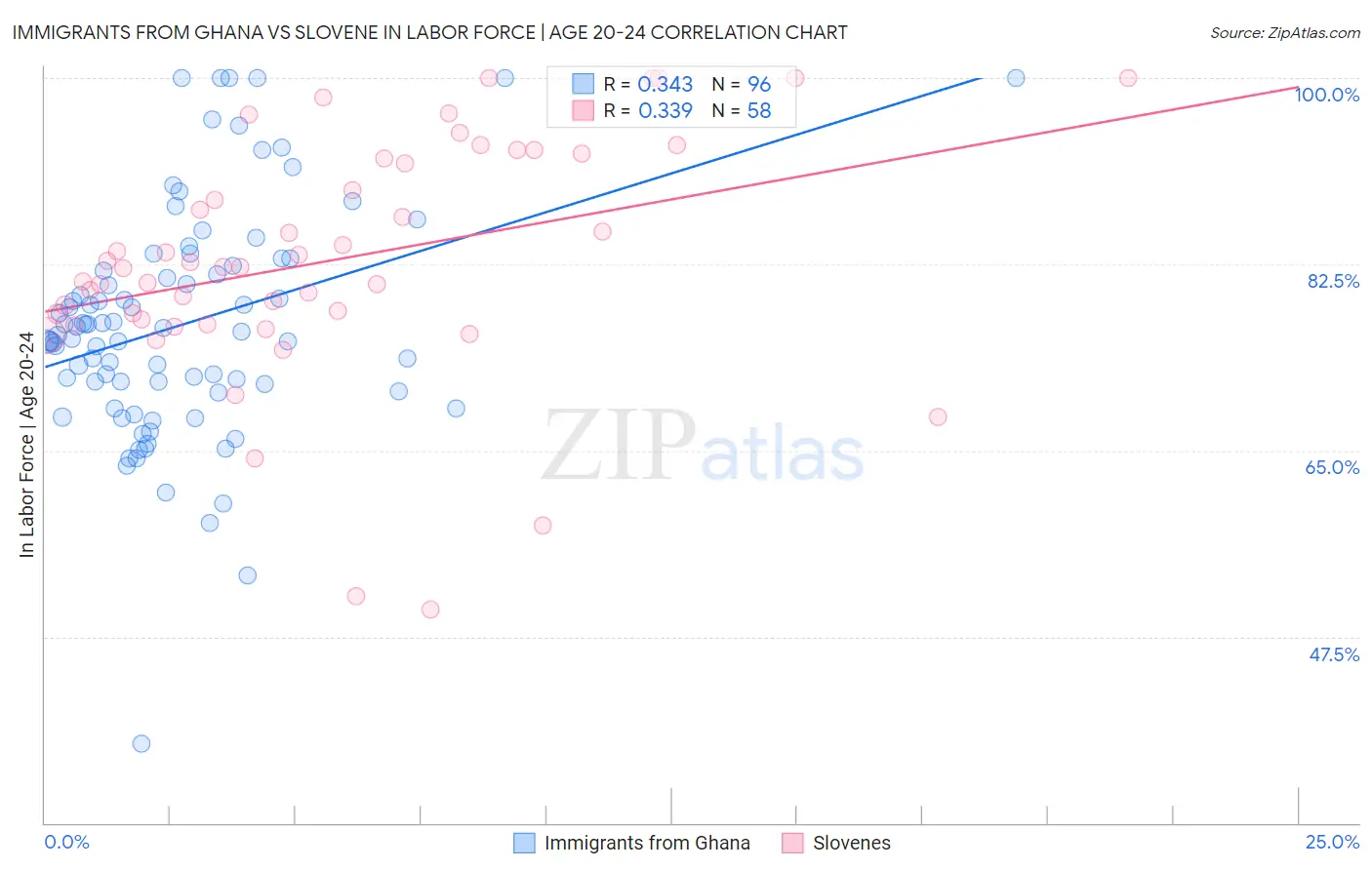 Immigrants from Ghana vs Slovene In Labor Force | Age 20-24