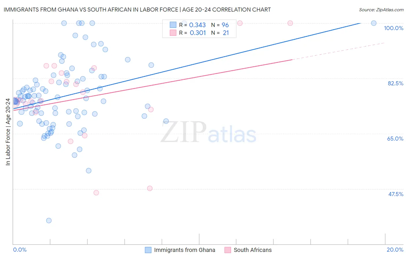 Immigrants from Ghana vs South African In Labor Force | Age 20-24