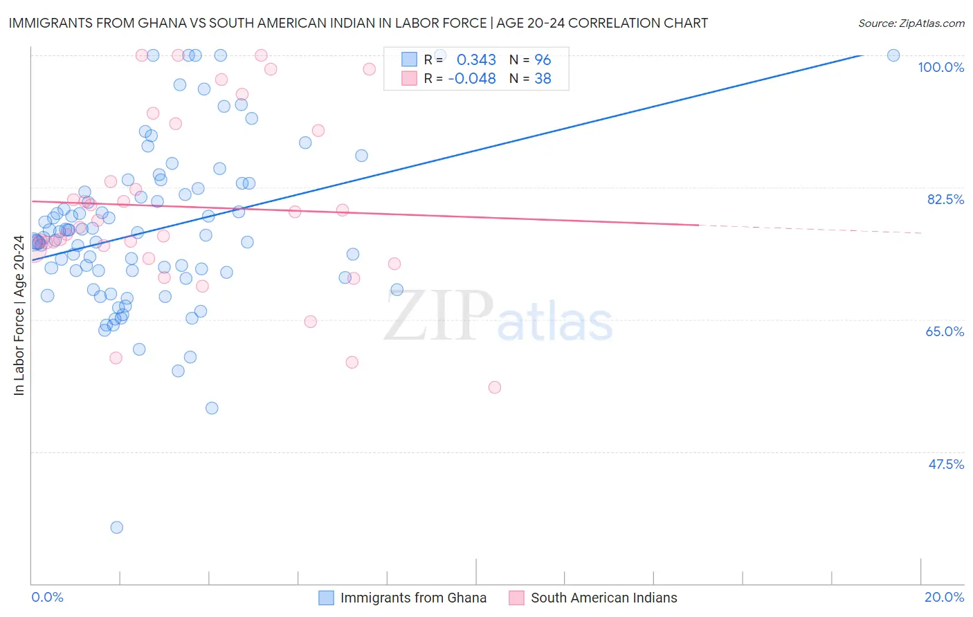 Immigrants from Ghana vs South American Indian In Labor Force | Age 20-24