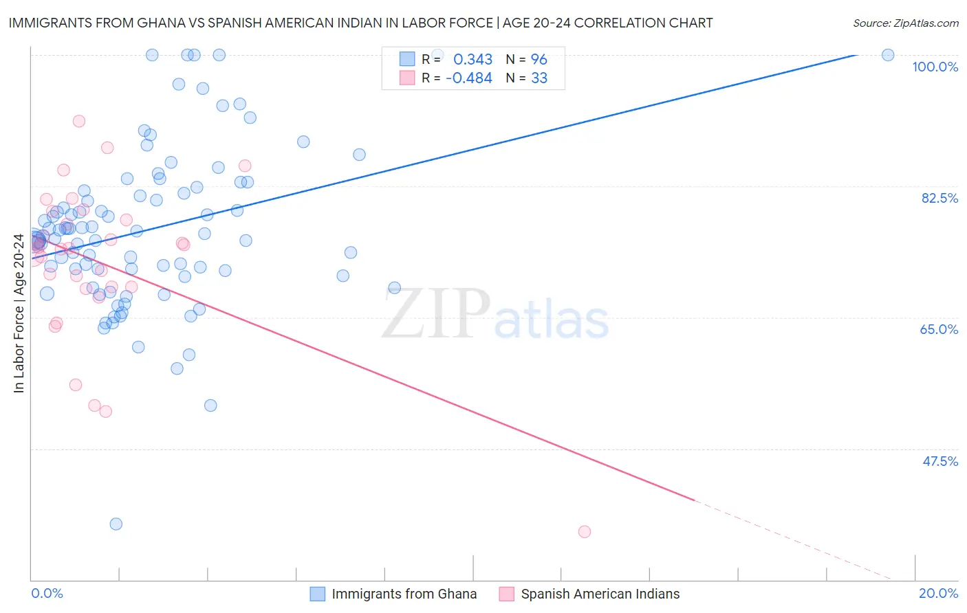 Immigrants from Ghana vs Spanish American Indian In Labor Force | Age 20-24