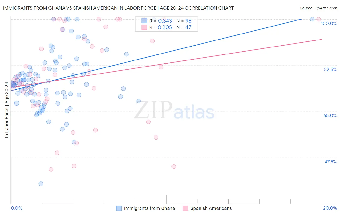 Immigrants from Ghana vs Spanish American In Labor Force | Age 20-24