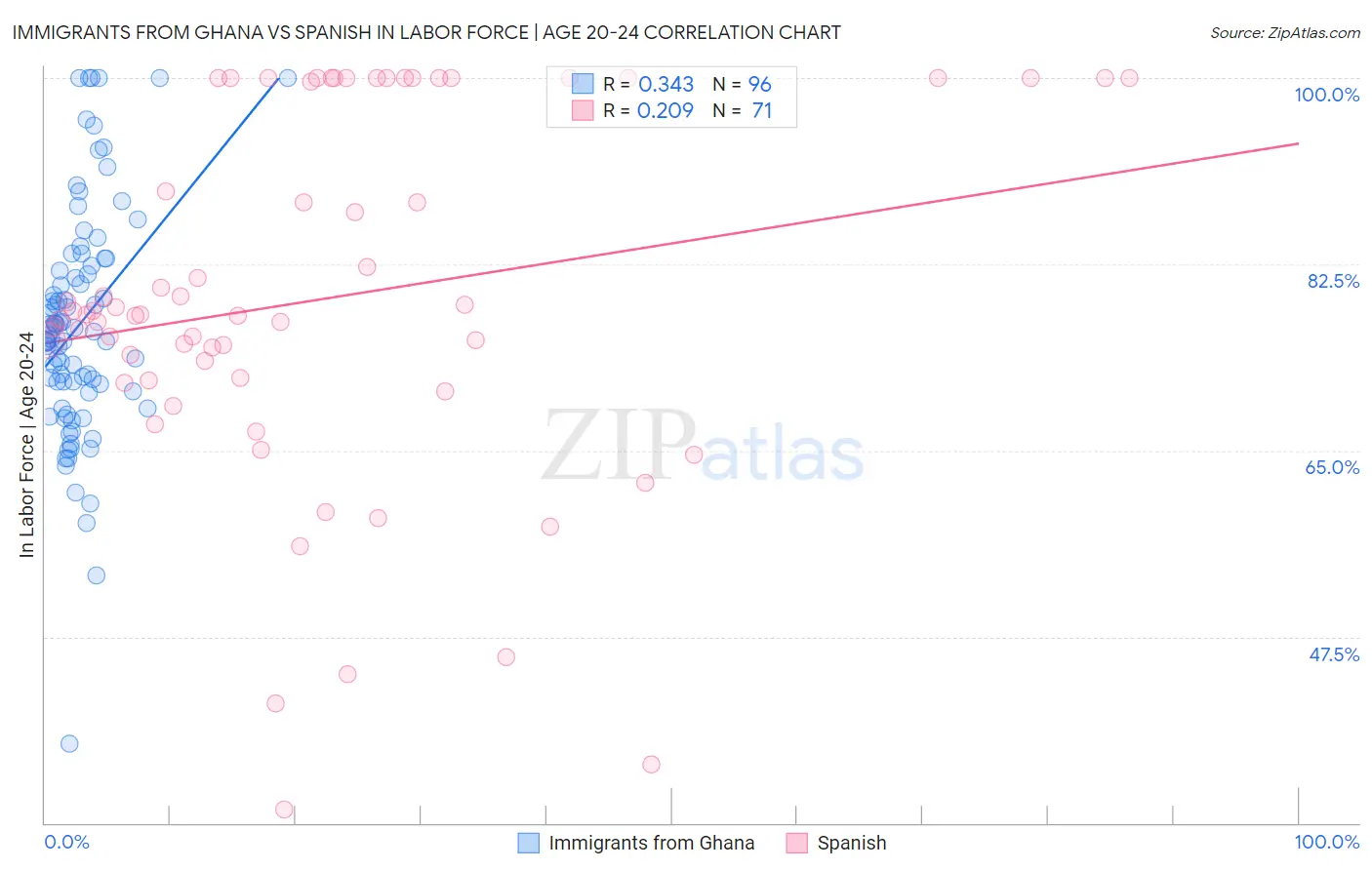 Immigrants from Ghana vs Spanish In Labor Force | Age 20-24