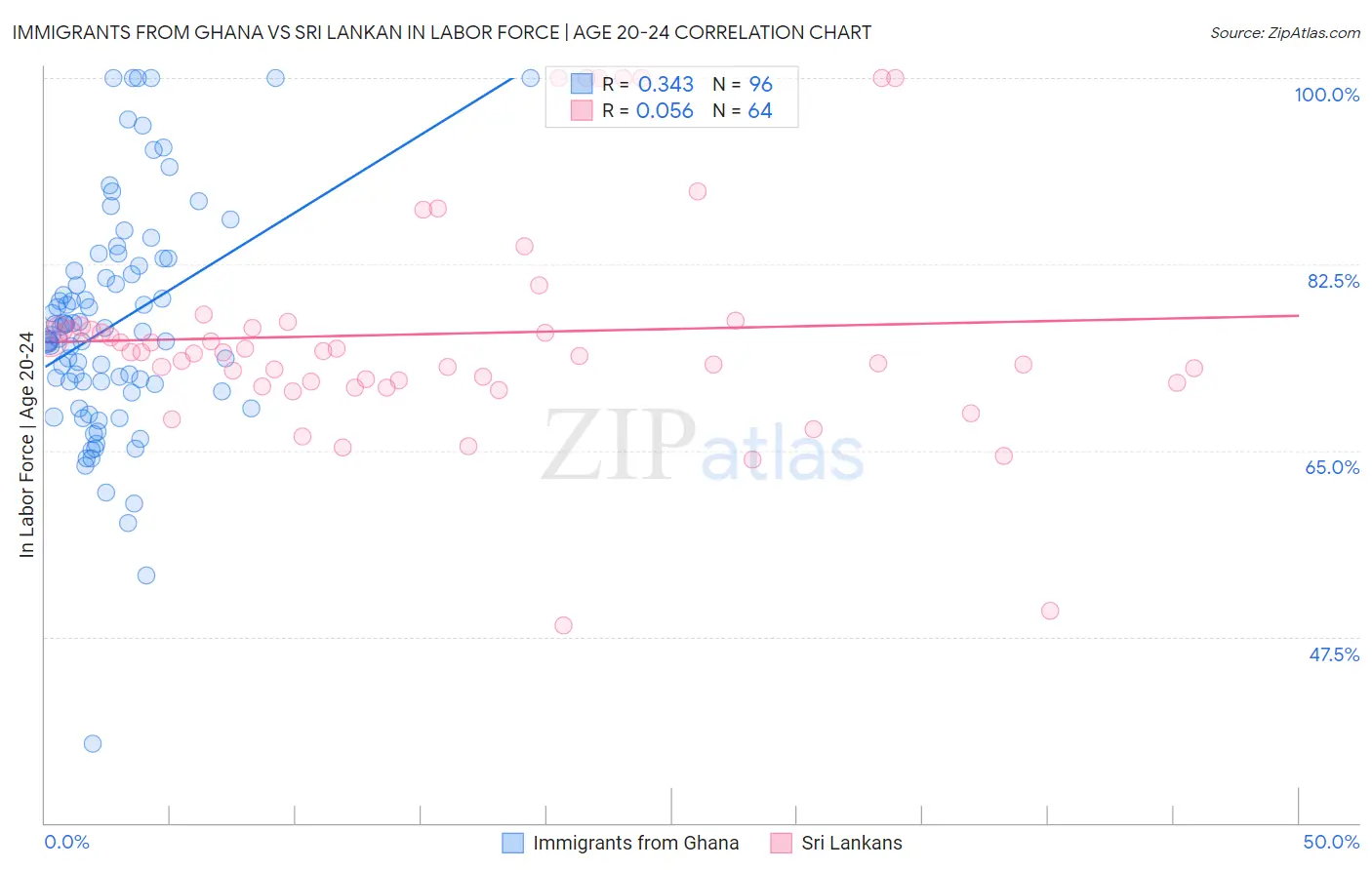 Immigrants from Ghana vs Sri Lankan In Labor Force | Age 20-24