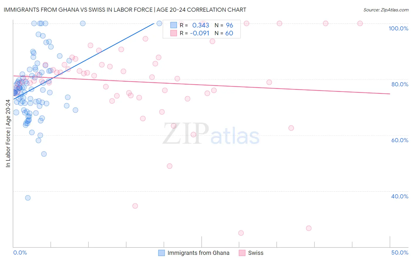 Immigrants from Ghana vs Swiss In Labor Force | Age 20-24