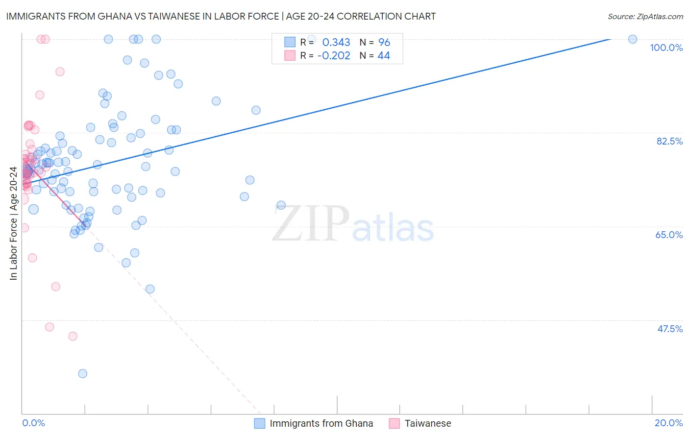 Immigrants from Ghana vs Taiwanese In Labor Force | Age 20-24