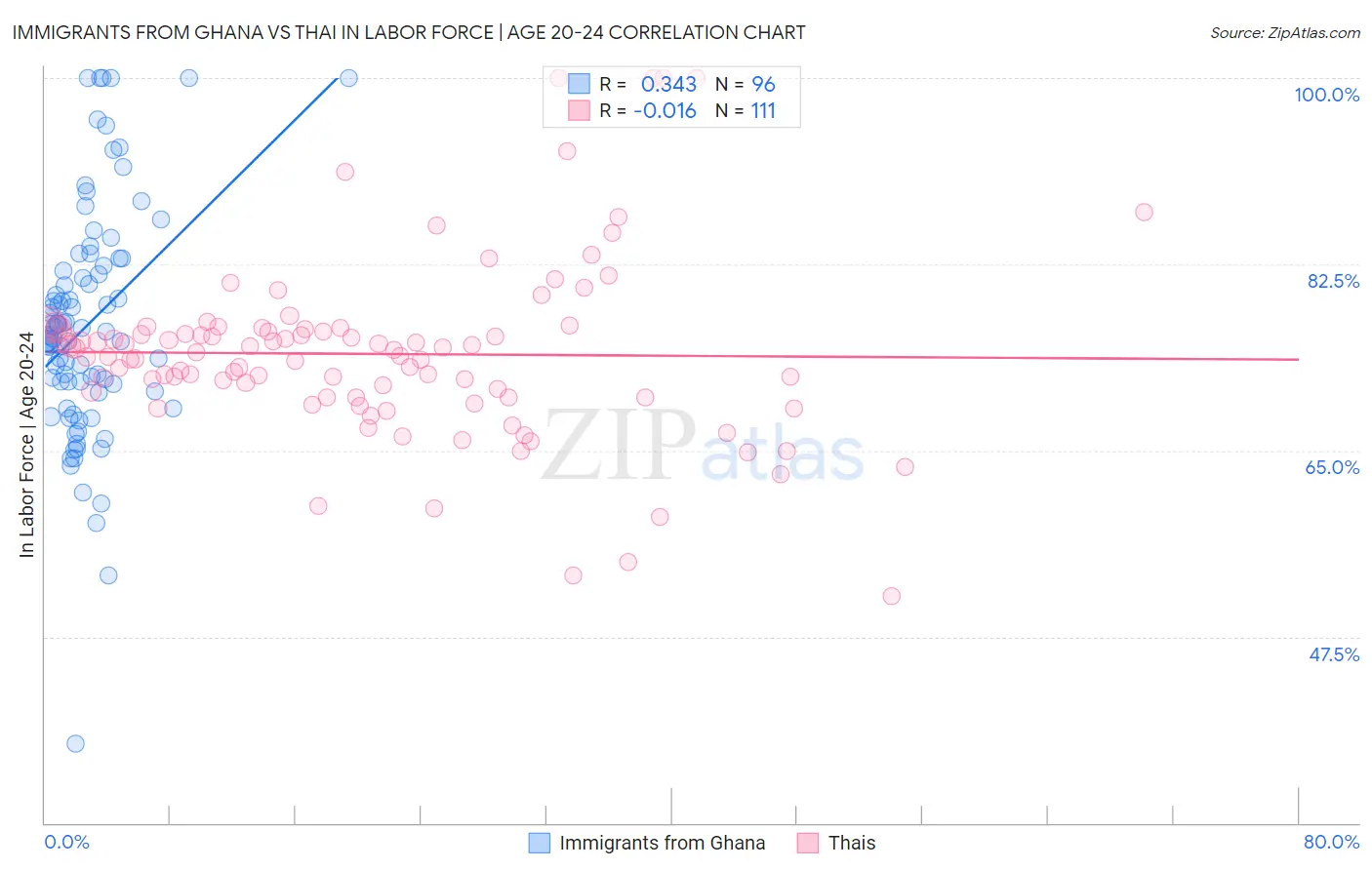 Immigrants from Ghana vs Thai In Labor Force | Age 20-24