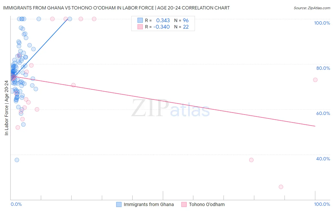 Immigrants from Ghana vs Tohono O'odham In Labor Force | Age 20-24
