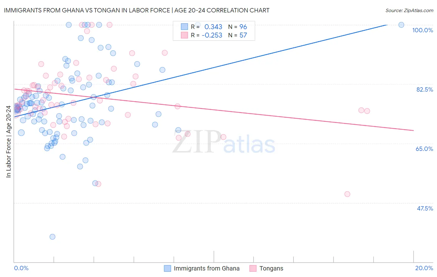 Immigrants from Ghana vs Tongan In Labor Force | Age 20-24