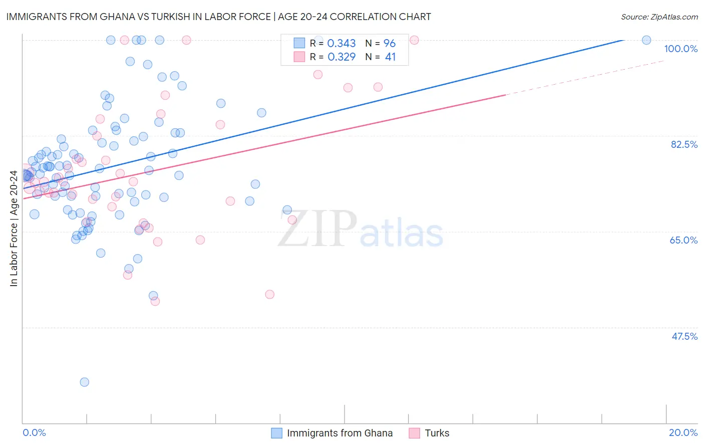 Immigrants from Ghana vs Turkish In Labor Force | Age 20-24