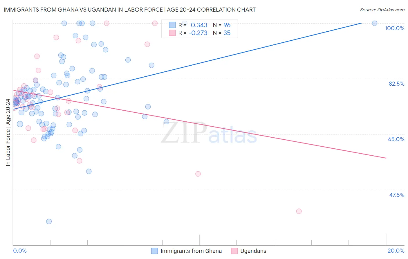 Immigrants from Ghana vs Ugandan In Labor Force | Age 20-24