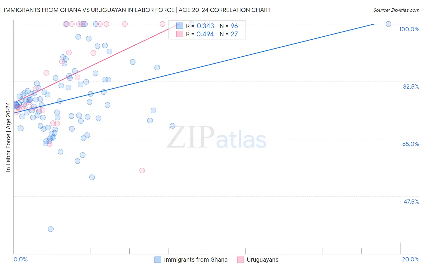 Immigrants from Ghana vs Uruguayan In Labor Force | Age 20-24