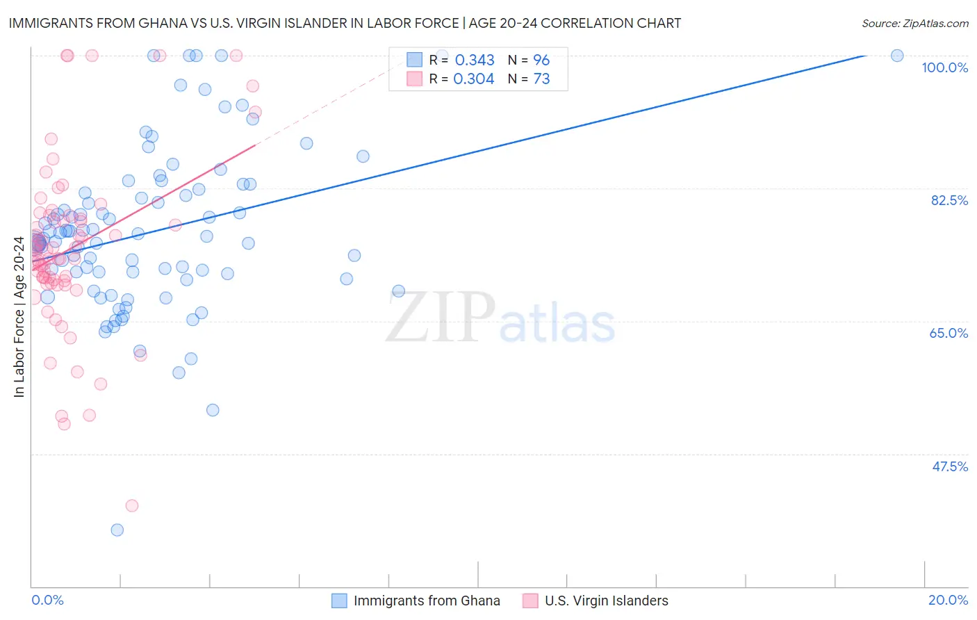 Immigrants from Ghana vs U.S. Virgin Islander In Labor Force | Age 20-24