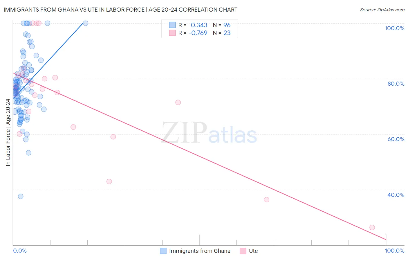 Immigrants from Ghana vs Ute In Labor Force | Age 20-24