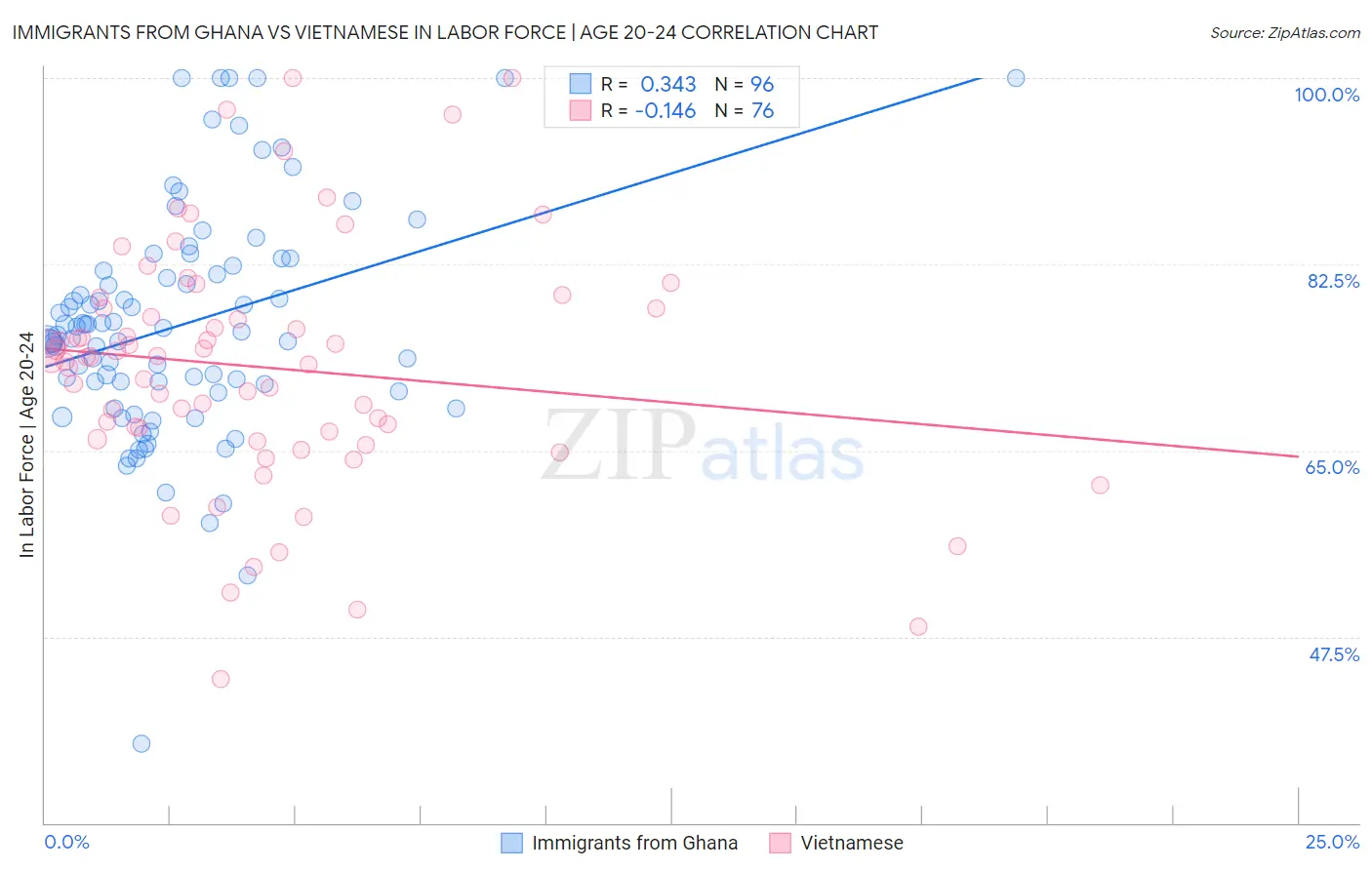 Immigrants from Ghana vs Vietnamese In Labor Force | Age 20-24