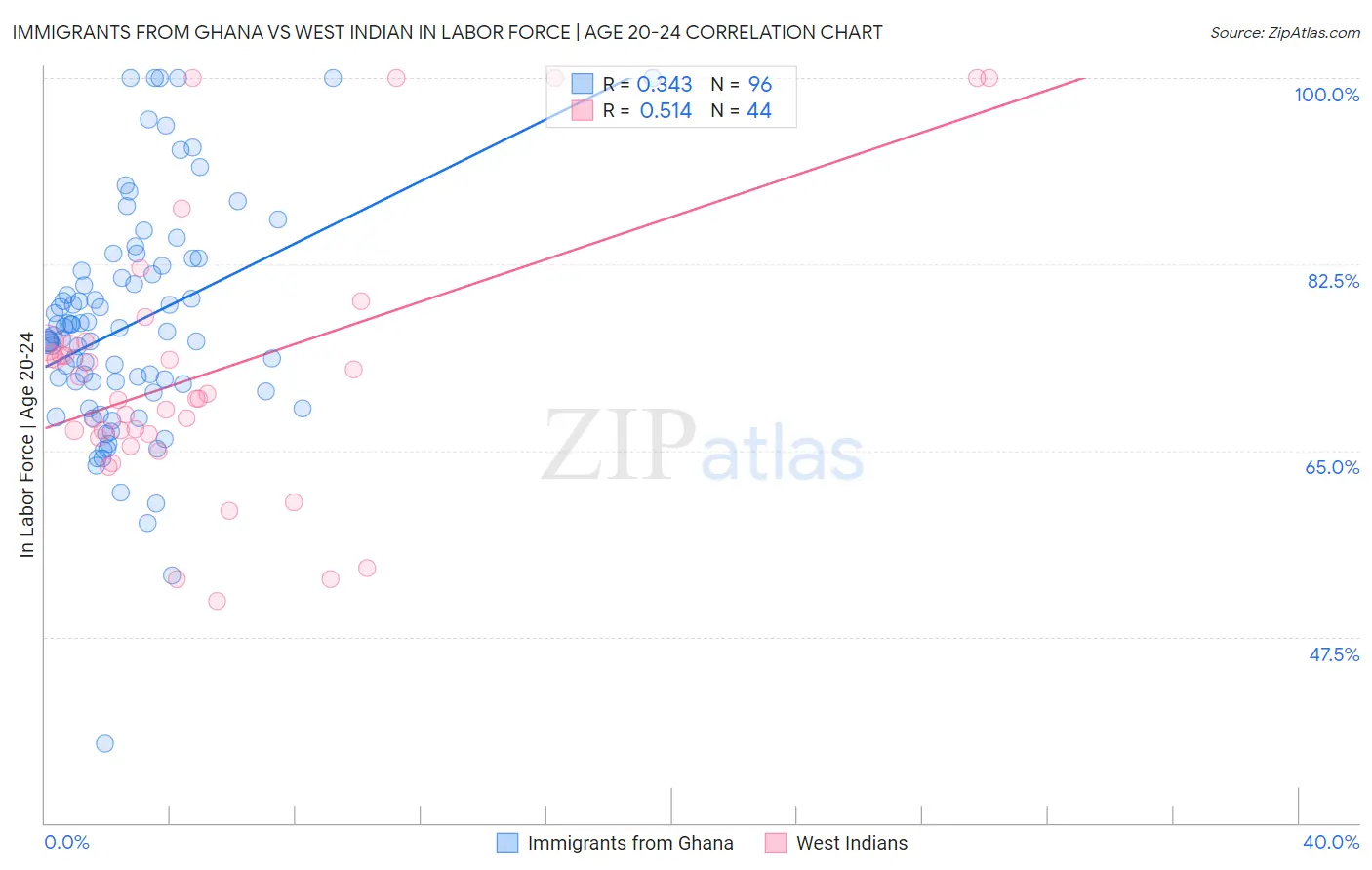 Immigrants from Ghana vs West Indian In Labor Force | Age 20-24