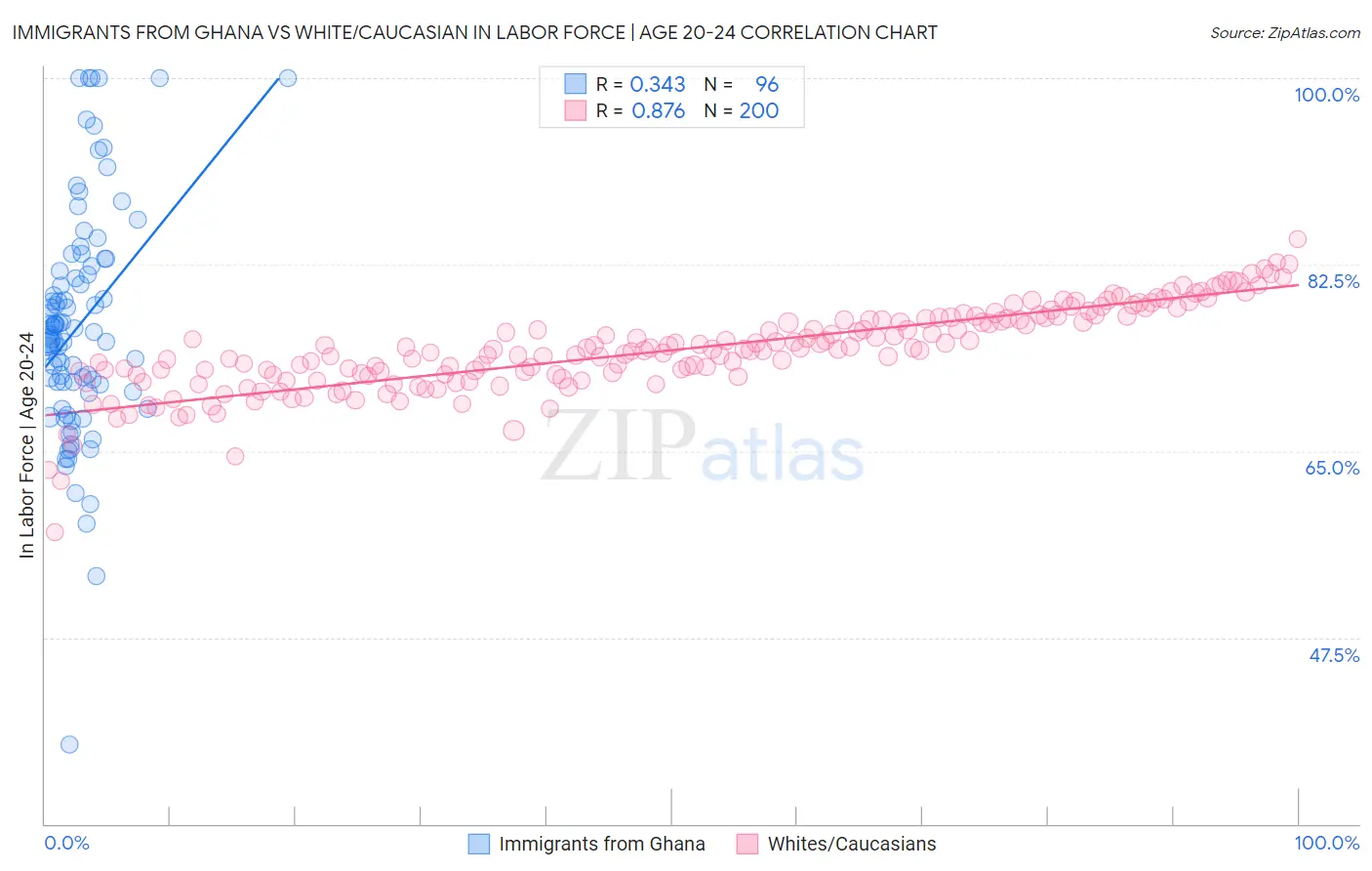 Immigrants from Ghana vs White/Caucasian In Labor Force | Age 20-24