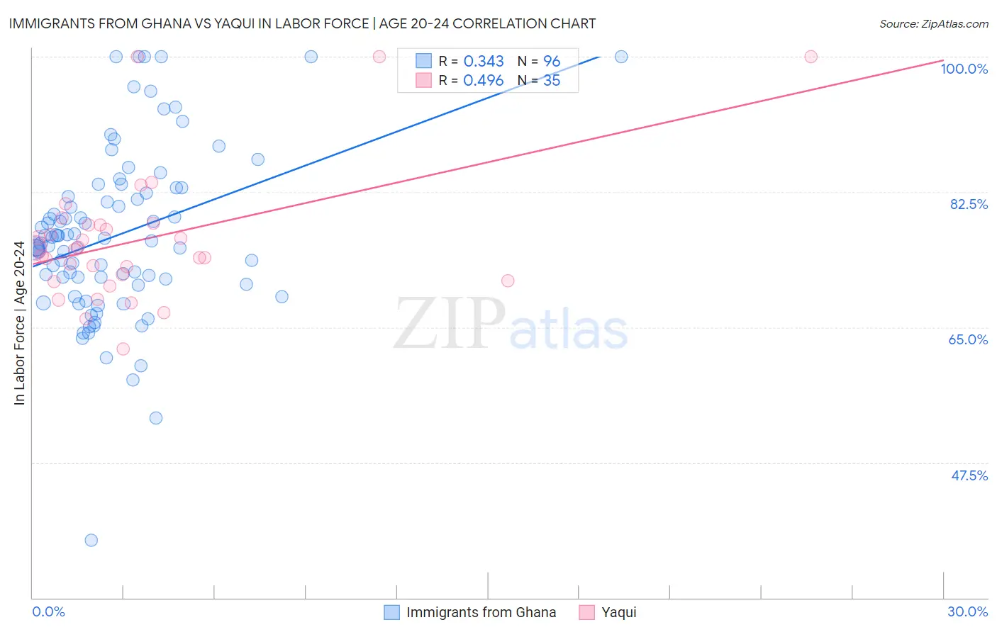 Immigrants from Ghana vs Yaqui In Labor Force | Age 20-24