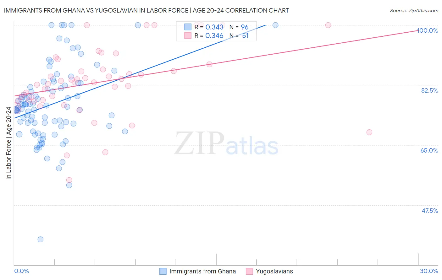 Immigrants from Ghana vs Yugoslavian In Labor Force | Age 20-24