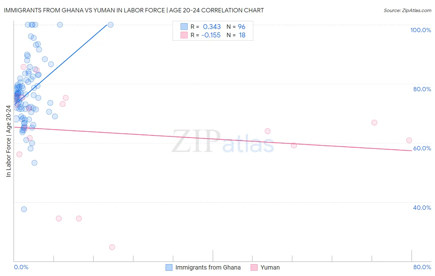 Immigrants from Ghana vs Yuman In Labor Force | Age 20-24