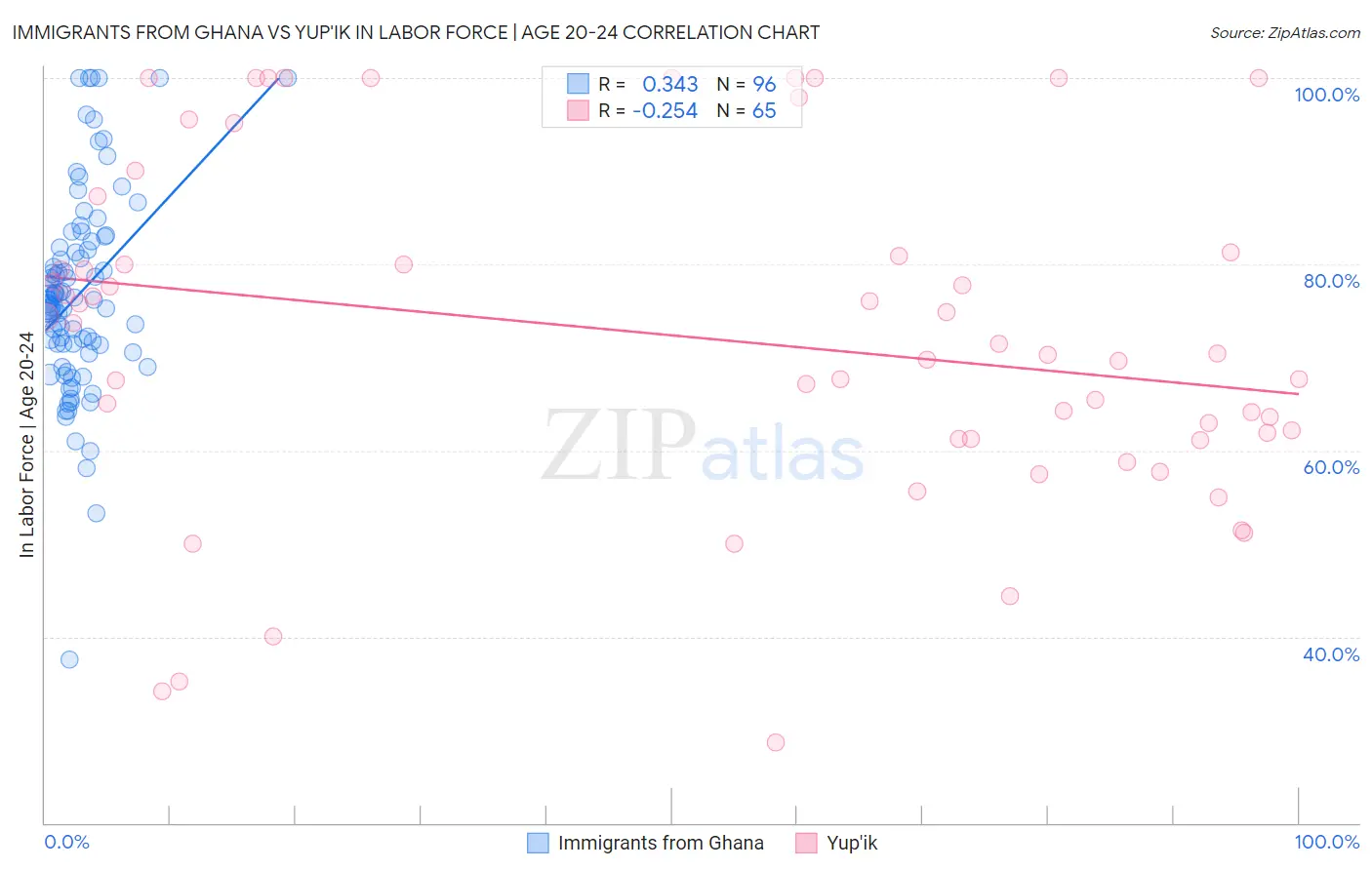 Immigrants from Ghana vs Yup'ik In Labor Force | Age 20-24