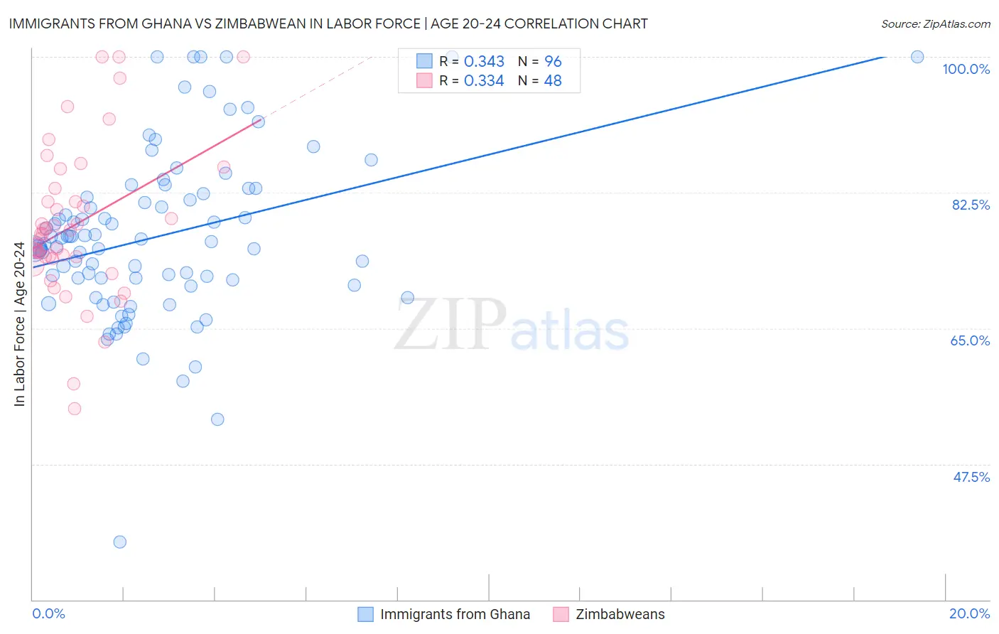 Immigrants from Ghana vs Zimbabwean In Labor Force | Age 20-24