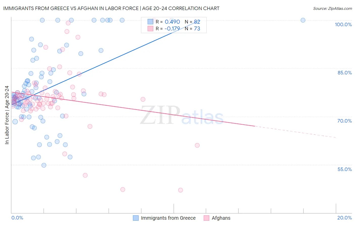 Immigrants from Greece vs Afghan In Labor Force | Age 20-24