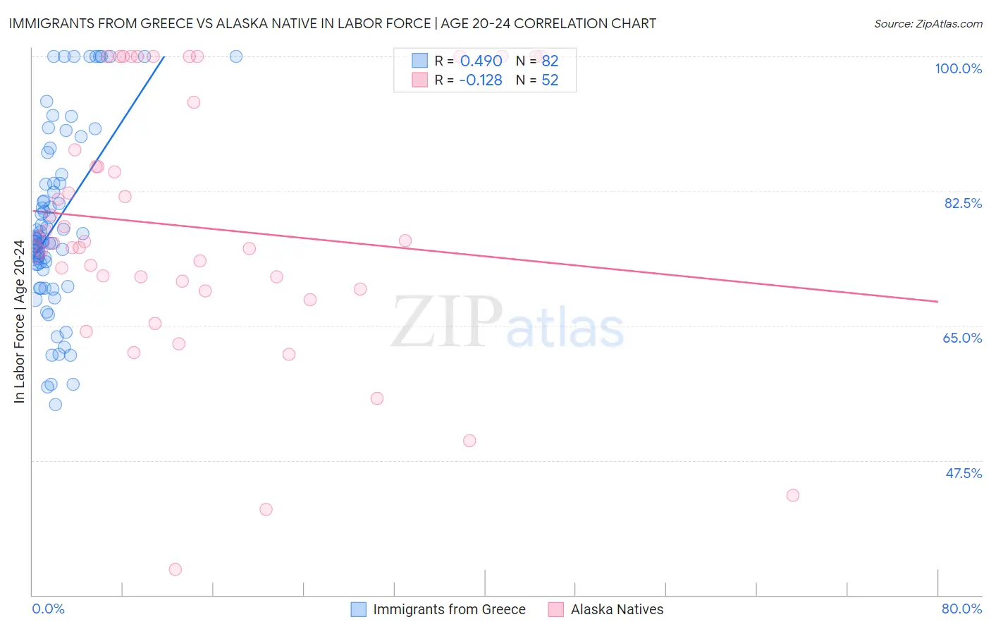 Immigrants from Greece vs Alaska Native In Labor Force | Age 20-24