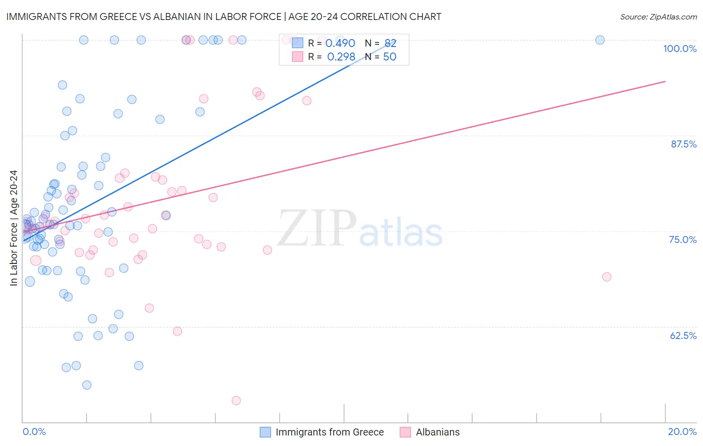Immigrants from Greece vs Albanian In Labor Force | Age 20-24