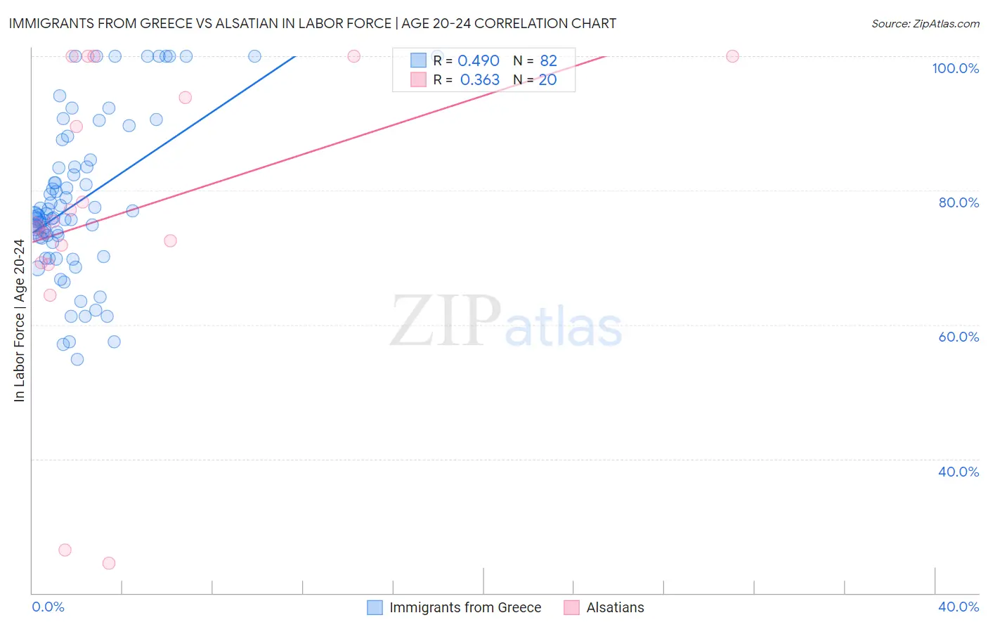 Immigrants from Greece vs Alsatian In Labor Force | Age 20-24