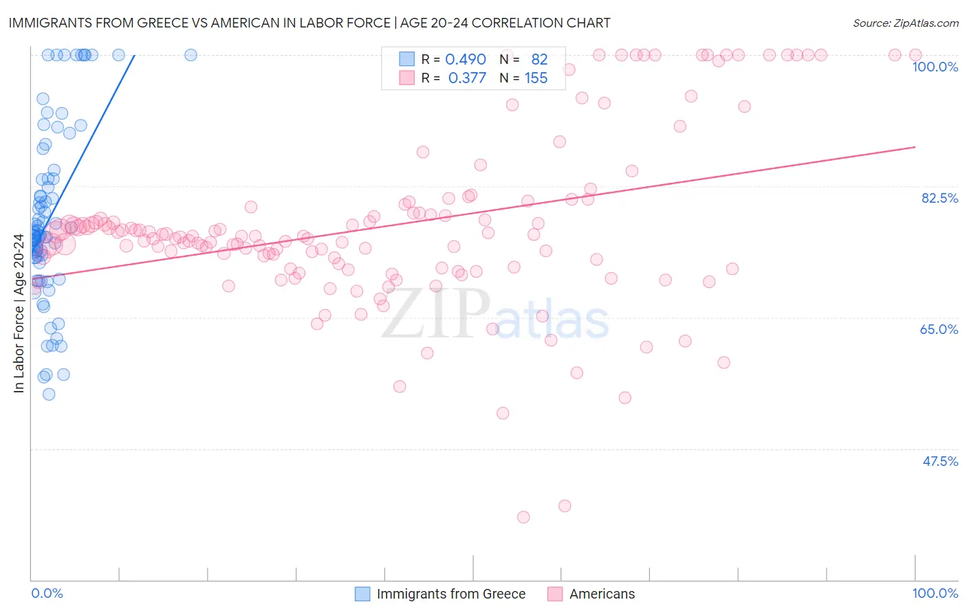 Immigrants from Greece vs American In Labor Force | Age 20-24