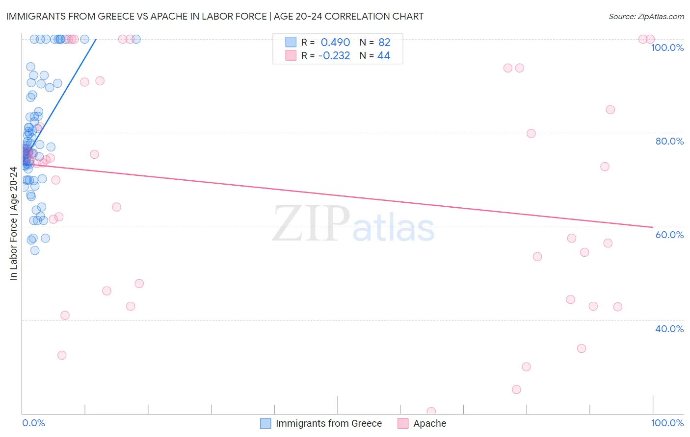 Immigrants from Greece vs Apache In Labor Force | Age 20-24