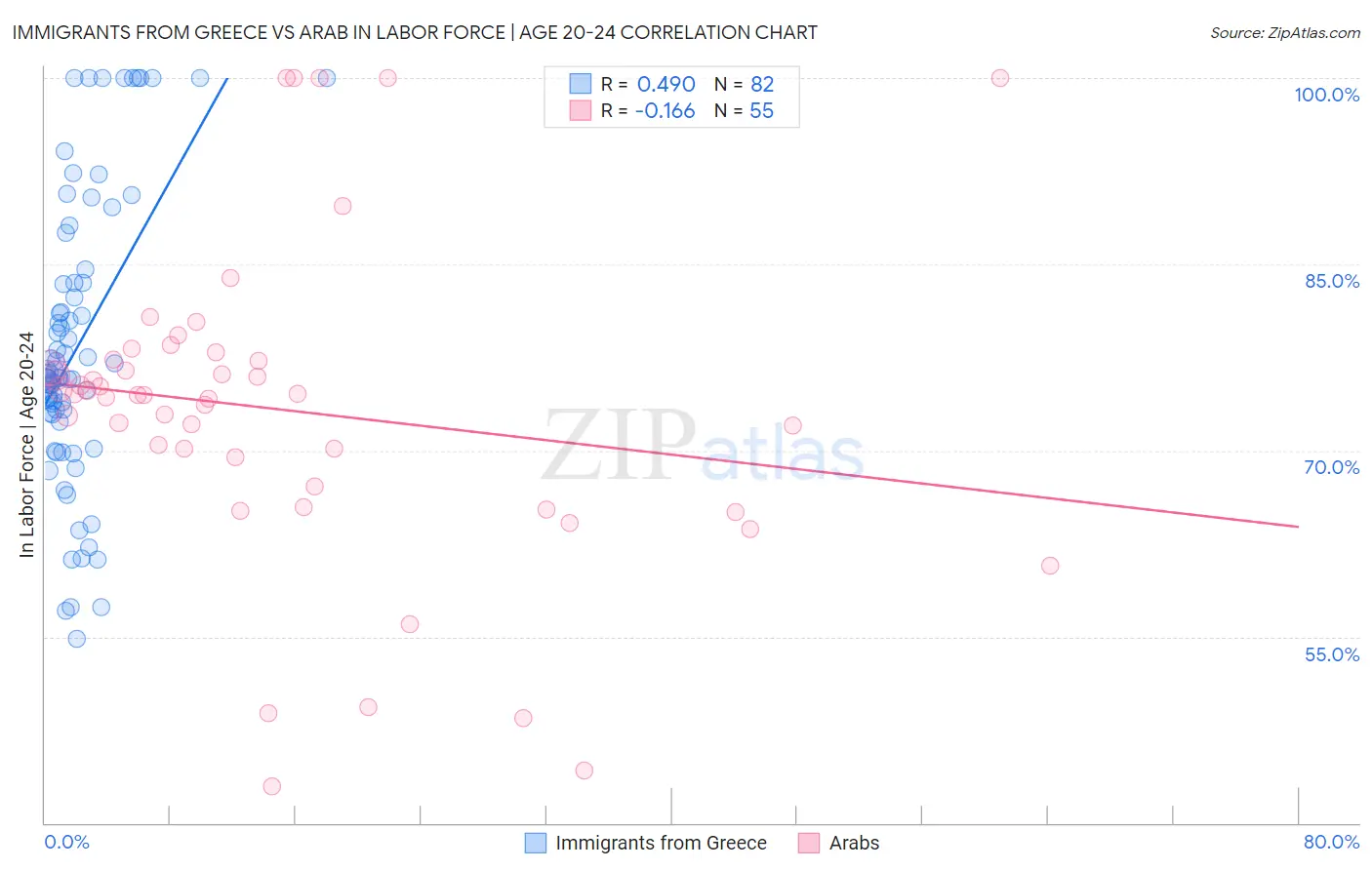 Immigrants from Greece vs Arab In Labor Force | Age 20-24