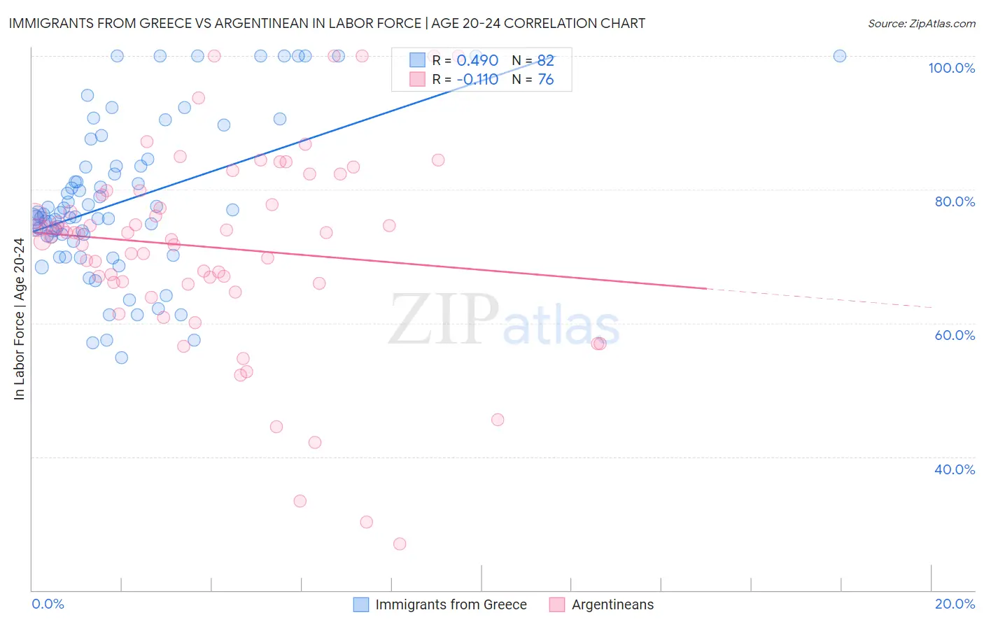 Immigrants from Greece vs Argentinean In Labor Force | Age 20-24