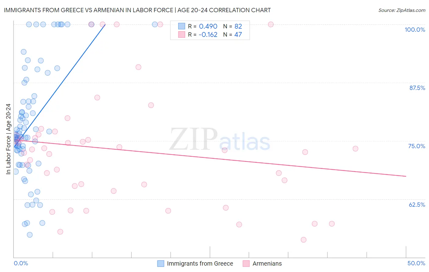 Immigrants from Greece vs Armenian In Labor Force | Age 20-24