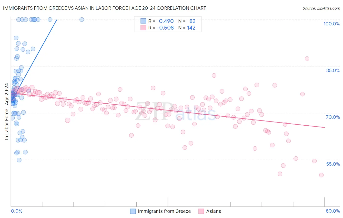 Immigrants from Greece vs Asian In Labor Force | Age 20-24