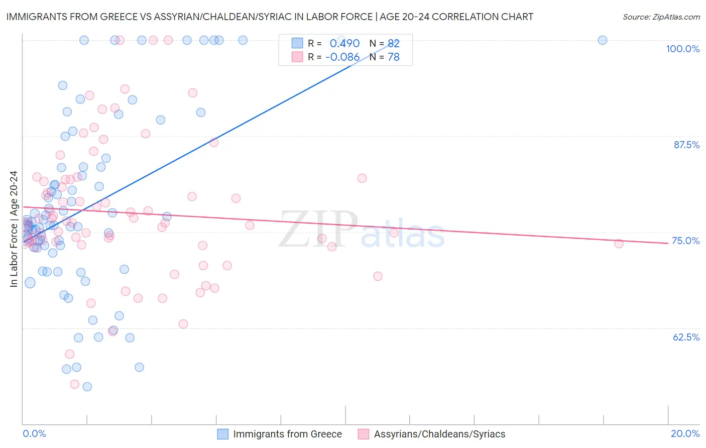 Immigrants from Greece vs Assyrian/Chaldean/Syriac In Labor Force | Age 20-24