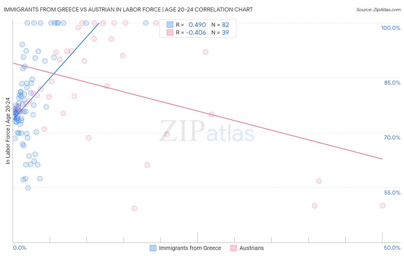 Immigrants from Greece vs Austrian In Labor Force | Age 20-24