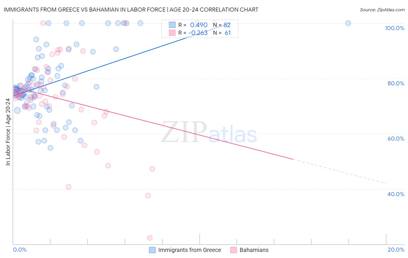 Immigrants from Greece vs Bahamian In Labor Force | Age 20-24